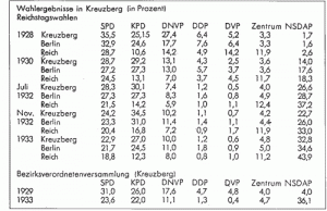 Wahlergebnisse in Kreuzberg